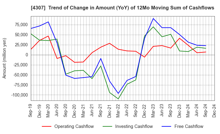 4307 Nomura Research Institute, Ltd.: Trend of Change in Amount (YoY) of 12Mo Moving Sum of Cashflows