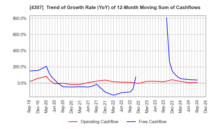 4307 Nomura Research Institute, Ltd.: Trend of Growth Rate (YoY) of 12-Month Moving Sum of Cashflows