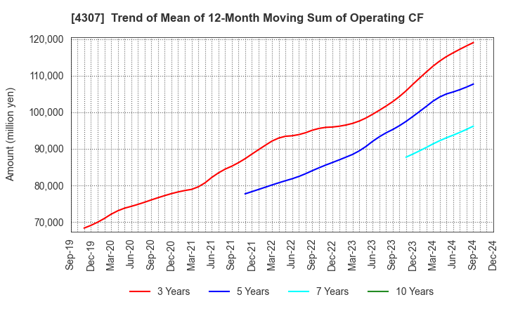 4307 Nomura Research Institute, Ltd.: Trend of Mean of 12-Month Moving Sum of Operating CF