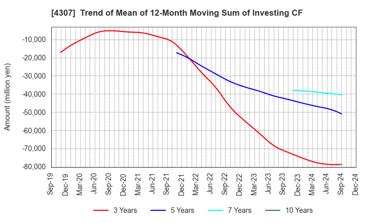 4307 Nomura Research Institute, Ltd.: Trend of Mean of 12-Month Moving Sum of Investing CF