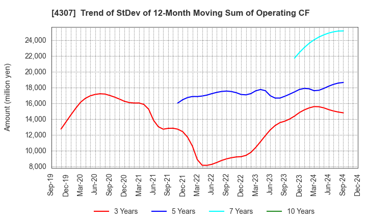 4307 Nomura Research Institute, Ltd.: Trend of StDev of 12-Month Moving Sum of Operating CF