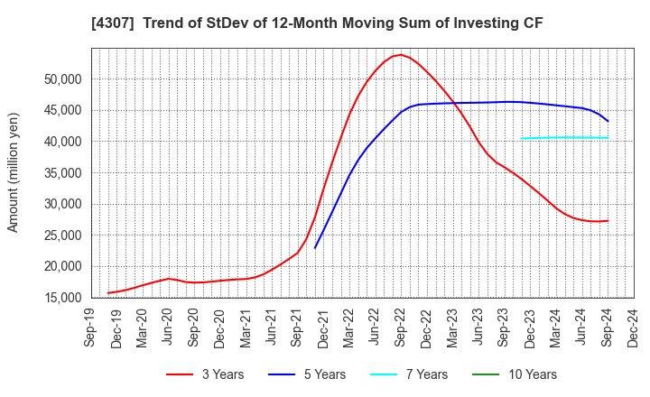 4307 Nomura Research Institute, Ltd.: Trend of StDev of 12-Month Moving Sum of Investing CF