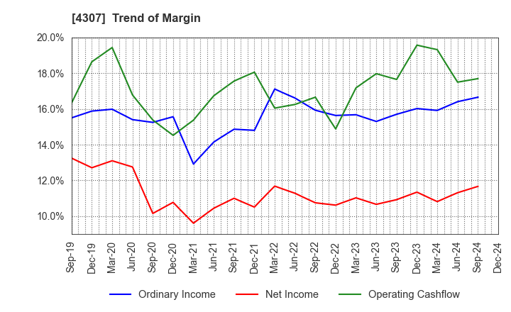 4307 Nomura Research Institute, Ltd.: Trend of Margin