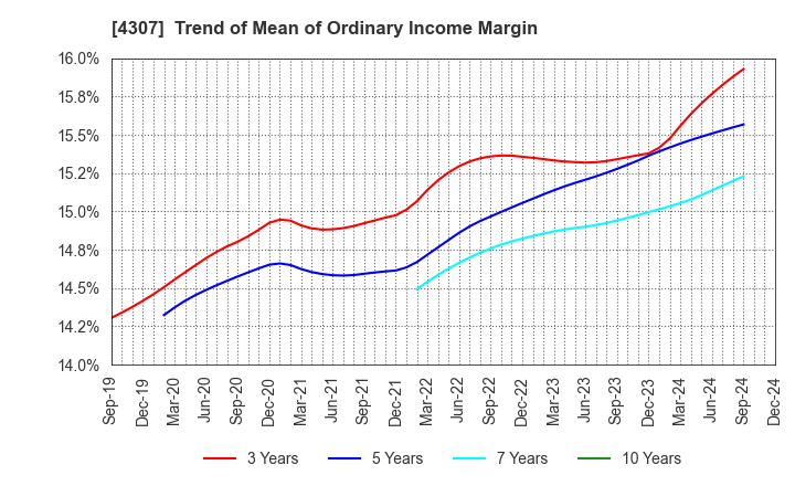 4307 Nomura Research Institute, Ltd.: Trend of Mean of Ordinary Income Margin