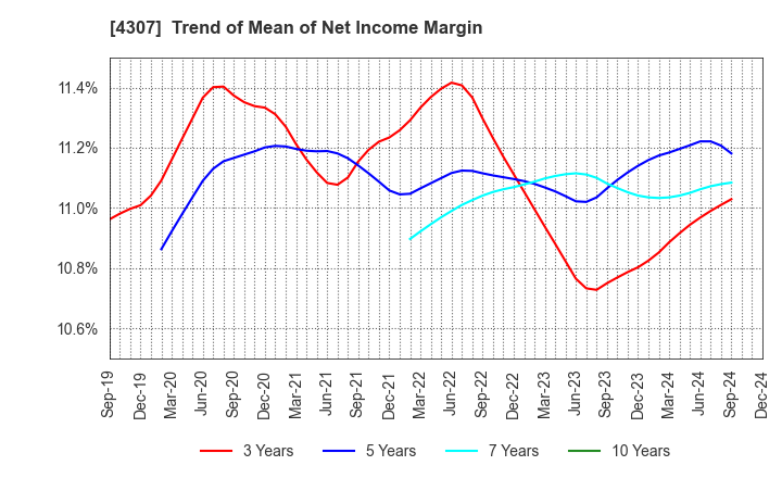 4307 Nomura Research Institute, Ltd.: Trend of Mean of Net Income Margin