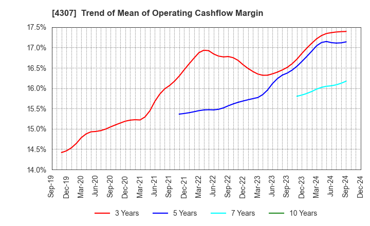 4307 Nomura Research Institute, Ltd.: Trend of Mean of Operating Cashflow Margin