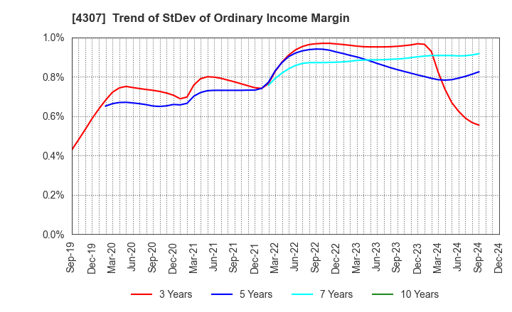 4307 Nomura Research Institute, Ltd.: Trend of StDev of Ordinary Income Margin