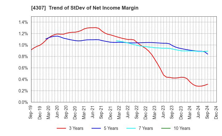 4307 Nomura Research Institute, Ltd.: Trend of StDev of Net Income Margin