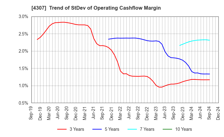 4307 Nomura Research Institute, Ltd.: Trend of StDev of Operating Cashflow Margin