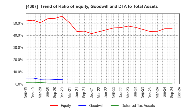 4307 Nomura Research Institute, Ltd.: Trend of Ratio of Equity, Goodwill and DTA to Total Assets