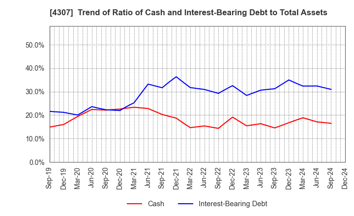 4307 Nomura Research Institute, Ltd.: Trend of Ratio of Cash and Interest-Bearing Debt to Total Assets