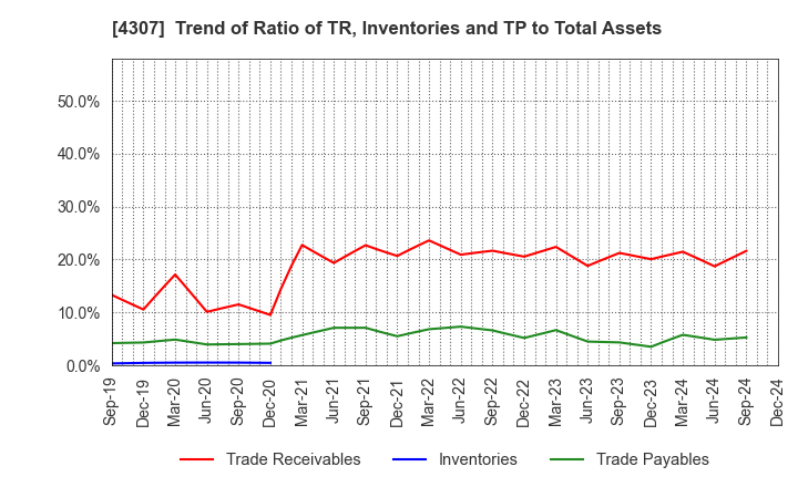 4307 Nomura Research Institute, Ltd.: Trend of Ratio of TR, Inventories and TP to Total Assets