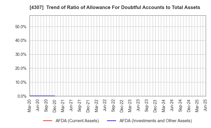 4307 Nomura Research Institute, Ltd.: Trend of Ratio of Allowance For Doubtful Accounts to Total Assets
