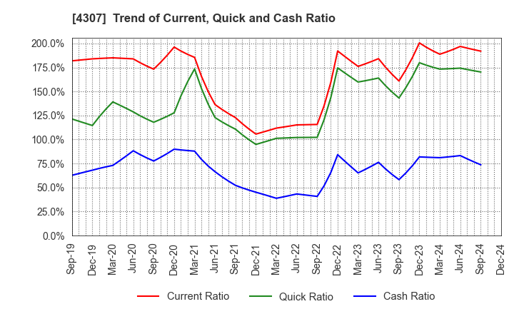 4307 Nomura Research Institute, Ltd.: Trend of Current, Quick and Cash Ratio