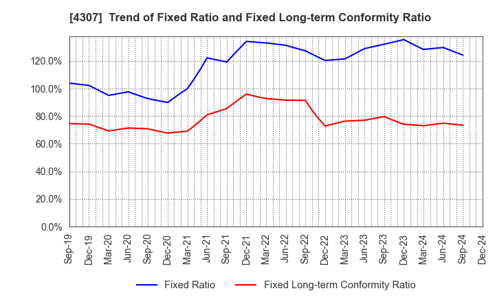 4307 Nomura Research Institute, Ltd.: Trend of Fixed Ratio and Fixed Long-term Conformity Ratio