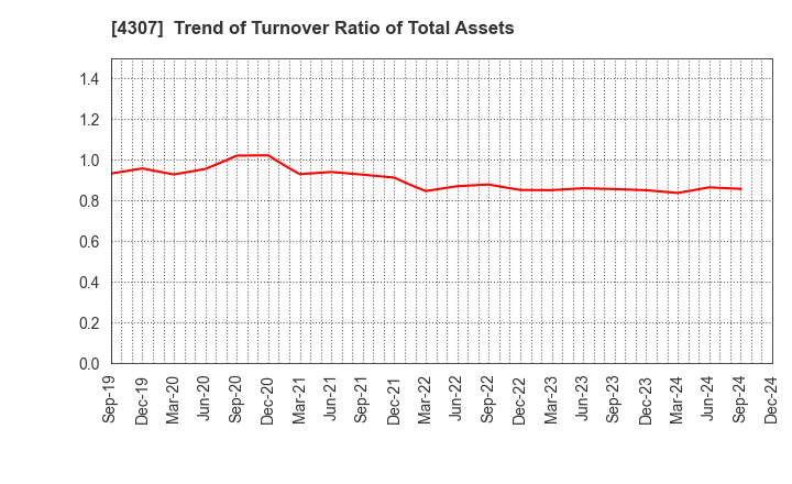 4307 Nomura Research Institute, Ltd.: Trend of Turnover Ratio of Total Assets