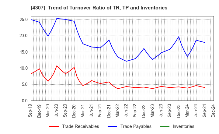 4307 Nomura Research Institute, Ltd.: Trend of Turnover Ratio of TR, TP and Inventories