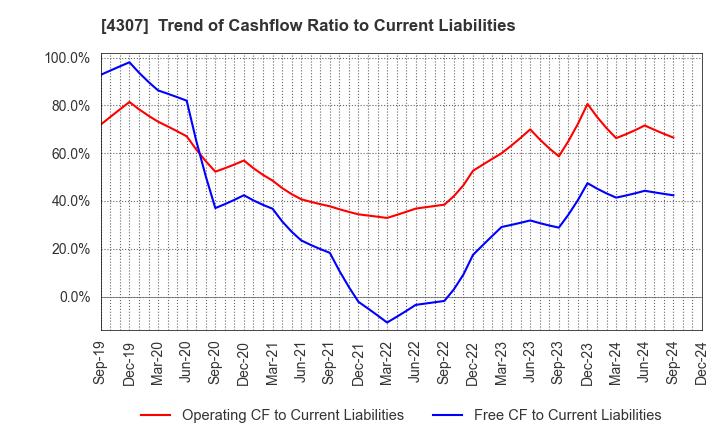 4307 Nomura Research Institute, Ltd.: Trend of Cashflow Ratio to Current Liabilities