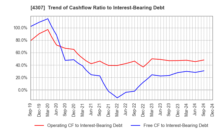 4307 Nomura Research Institute, Ltd.: Trend of Cashflow Ratio to Interest-Bearing Debt