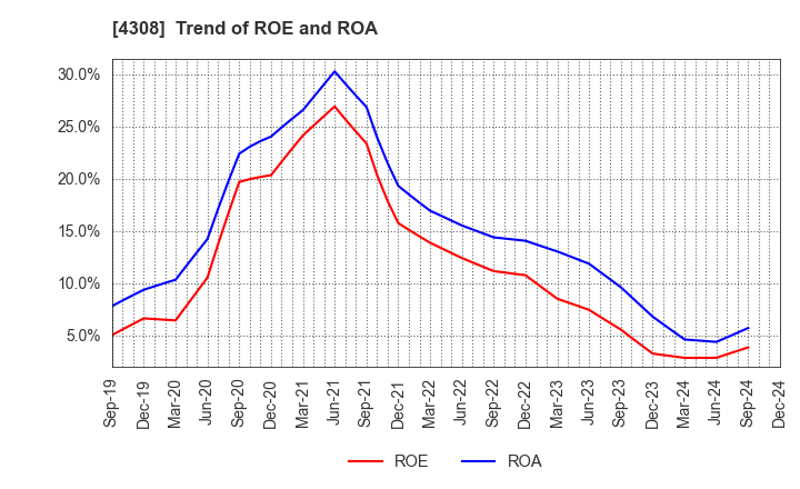 4308 J-Stream Inc.: Trend of ROE and ROA