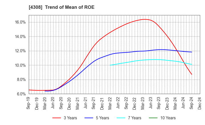 4308 J-Stream Inc.: Trend of Mean of ROE