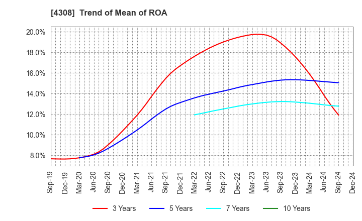 4308 J-Stream Inc.: Trend of Mean of ROA