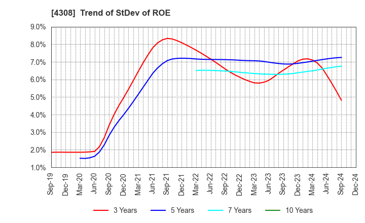 4308 J-Stream Inc.: Trend of StDev of ROE