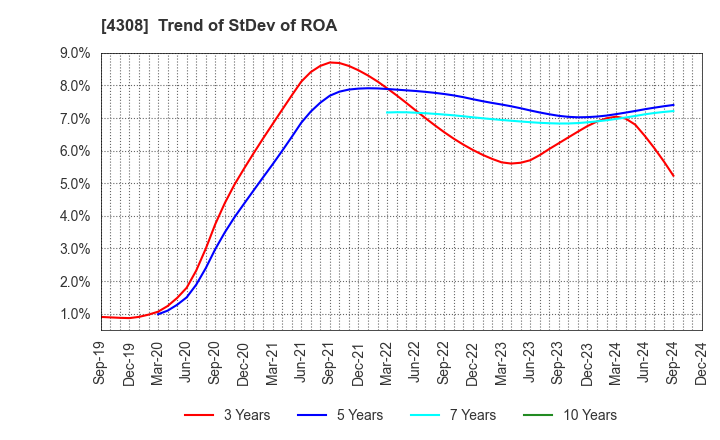 4308 J-Stream Inc.: Trend of StDev of ROA