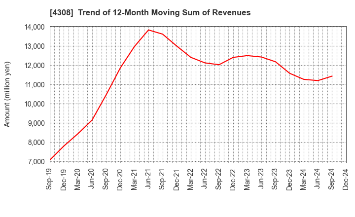 4308 J-Stream Inc.: Trend of 12-Month Moving Sum of Revenues