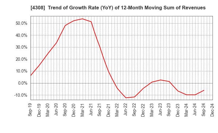 4308 J-Stream Inc.: Trend of Growth Rate (YoY) of 12-Month Moving Sum of Revenues