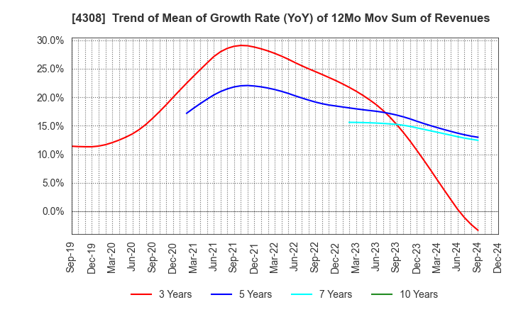 4308 J-Stream Inc.: Trend of Mean of Growth Rate (YoY) of 12Mo Mov Sum of Revenues