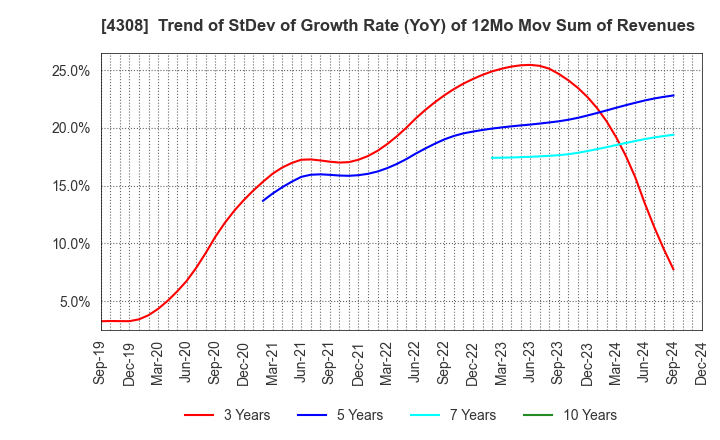 4308 J-Stream Inc.: Trend of StDev of Growth Rate (YoY) of 12Mo Mov Sum of Revenues