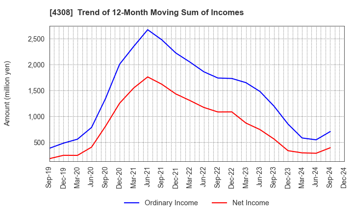 4308 J-Stream Inc.: Trend of 12-Month Moving Sum of Incomes