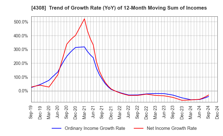 4308 J-Stream Inc.: Trend of Growth Rate (YoY) of 12-Month Moving Sum of Incomes