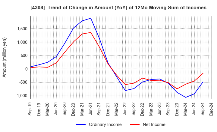 4308 J-Stream Inc.: Trend of Change in Amount (YoY) of 12Mo Moving Sum of Incomes