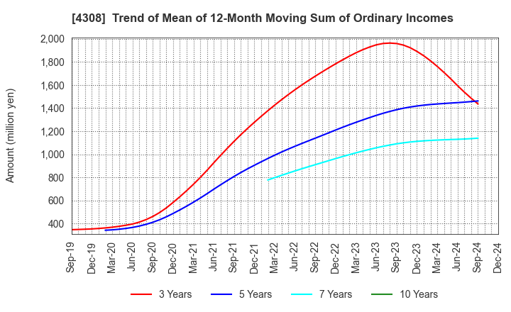 4308 J-Stream Inc.: Trend of Mean of 12-Month Moving Sum of Ordinary Incomes