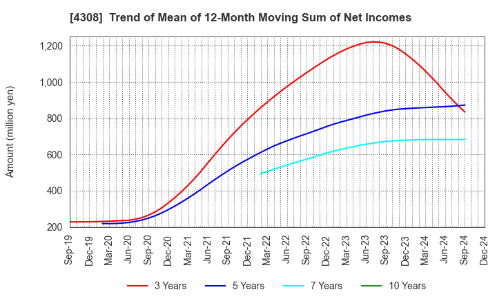 4308 J-Stream Inc.: Trend of Mean of 12-Month Moving Sum of Net Incomes