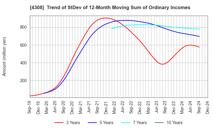 4308 J-Stream Inc.: Trend of StDev of 12-Month Moving Sum of Ordinary Incomes