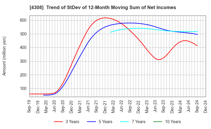 4308 J-Stream Inc.: Trend of StDev of 12-Month Moving Sum of Net Incomes