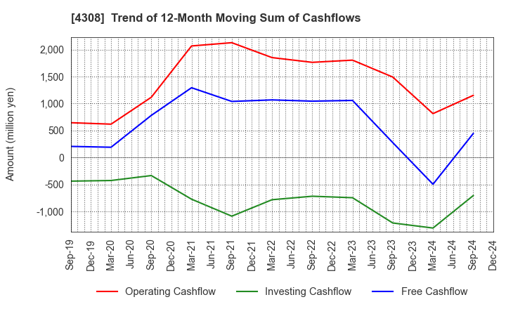 4308 J-Stream Inc.: Trend of 12-Month Moving Sum of Cashflows