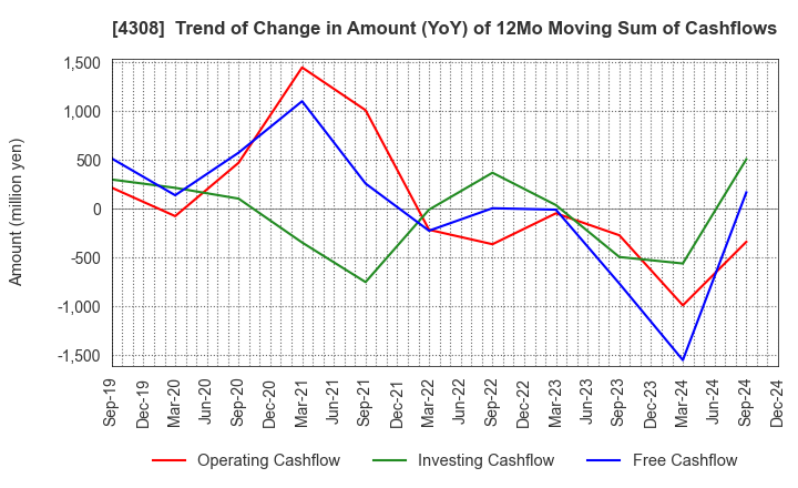 4308 J-Stream Inc.: Trend of Change in Amount (YoY) of 12Mo Moving Sum of Cashflows