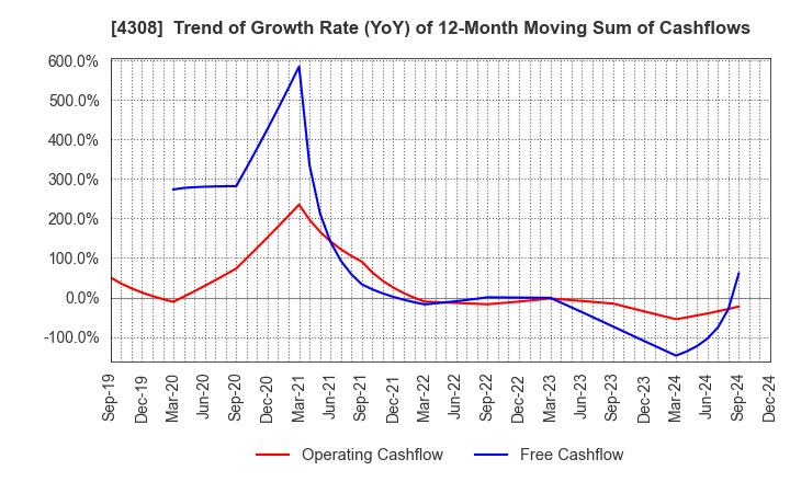 4308 J-Stream Inc.: Trend of Growth Rate (YoY) of 12-Month Moving Sum of Cashflows