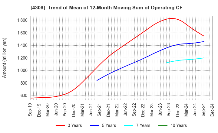 4308 J-Stream Inc.: Trend of Mean of 12-Month Moving Sum of Operating CF