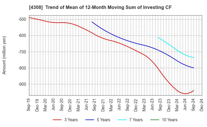 4308 J-Stream Inc.: Trend of Mean of 12-Month Moving Sum of Investing CF