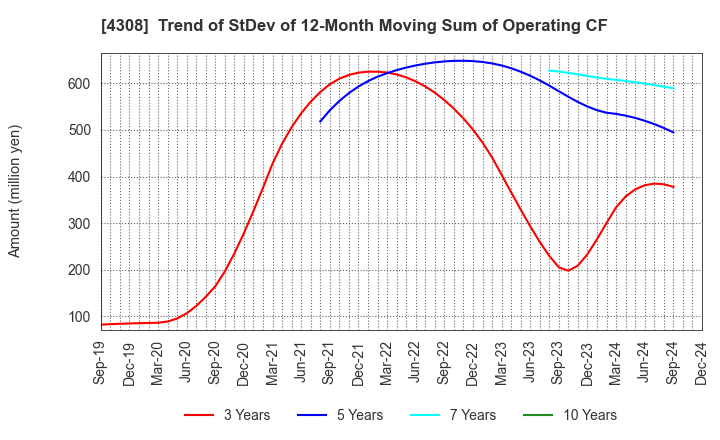 4308 J-Stream Inc.: Trend of StDev of 12-Month Moving Sum of Operating CF