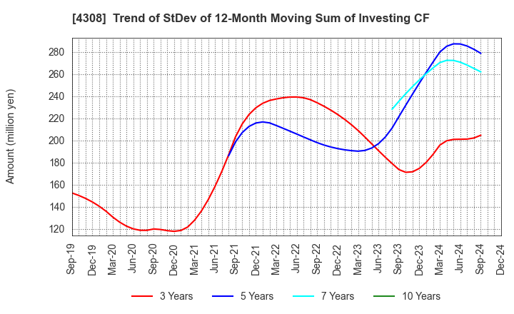 4308 J-Stream Inc.: Trend of StDev of 12-Month Moving Sum of Investing CF