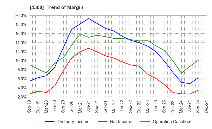 4308 J-Stream Inc.: Trend of Margin