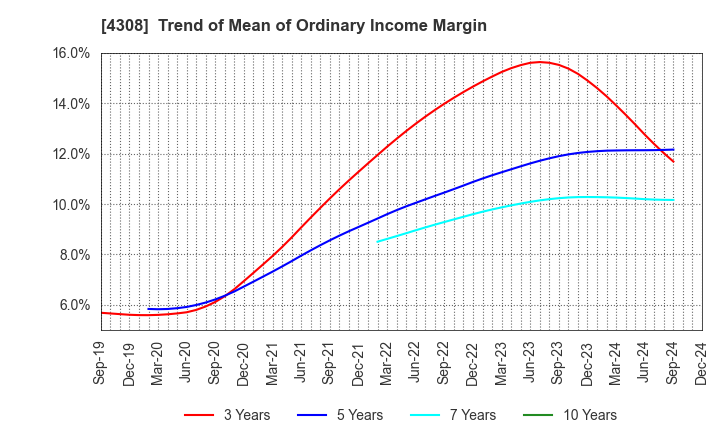 4308 J-Stream Inc.: Trend of Mean of Ordinary Income Margin