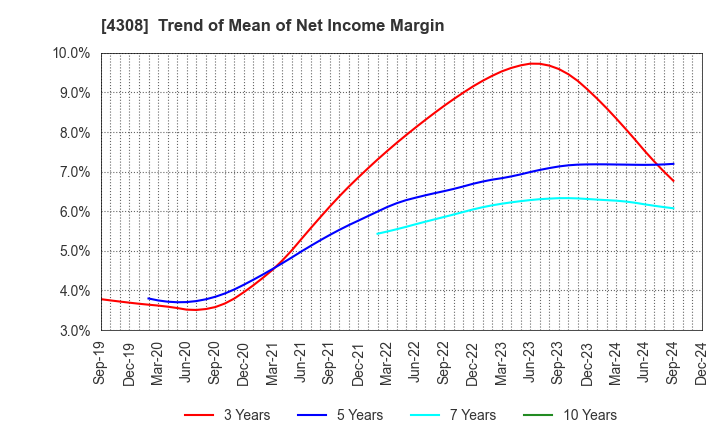 4308 J-Stream Inc.: Trend of Mean of Net Income Margin