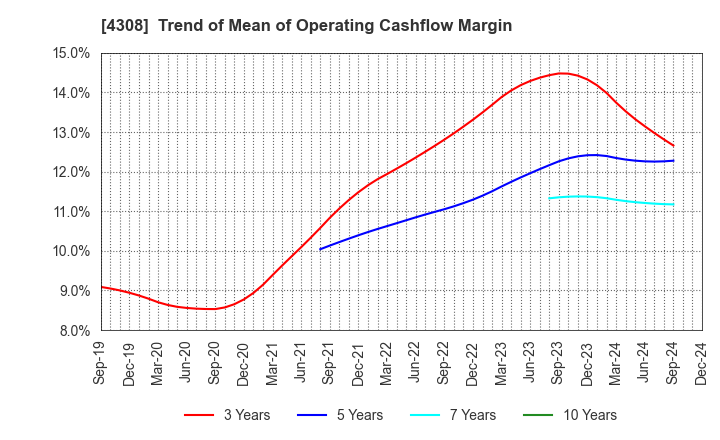 4308 J-Stream Inc.: Trend of Mean of Operating Cashflow Margin